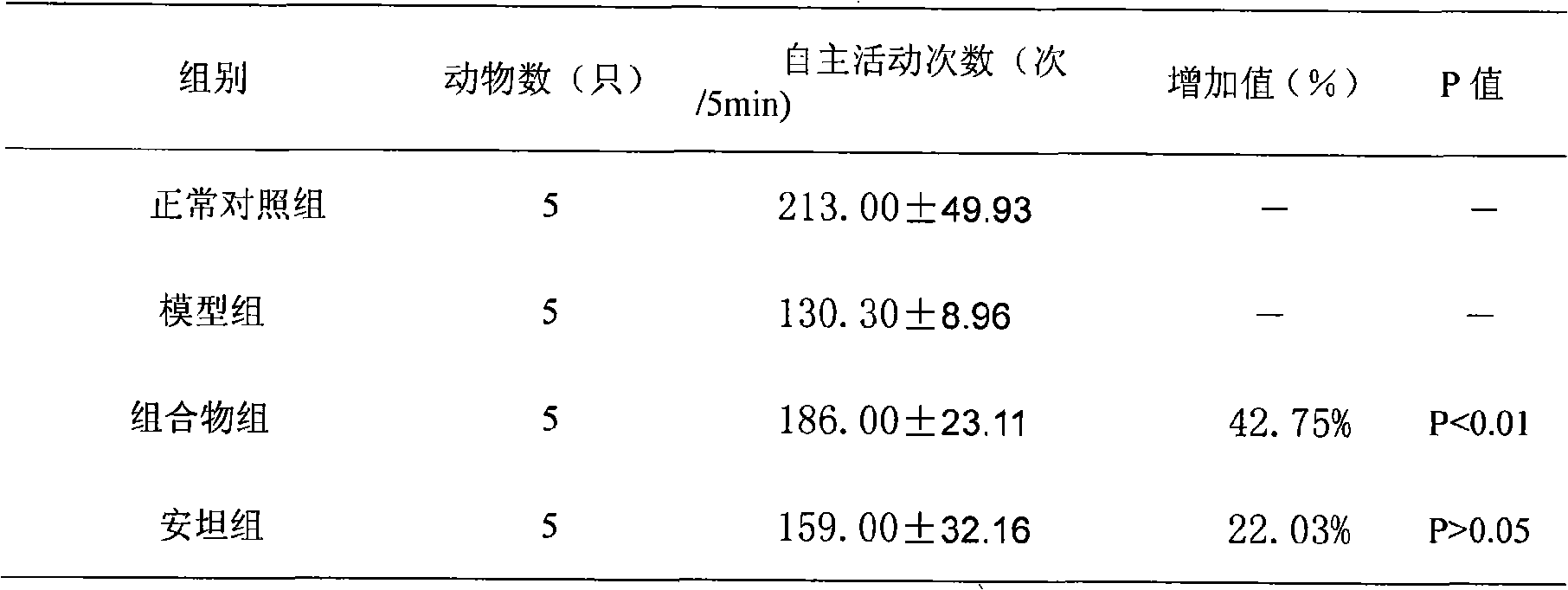 Traditional Chinese medicine composite used for treating parkinsonism syndrome and preparation method thereof