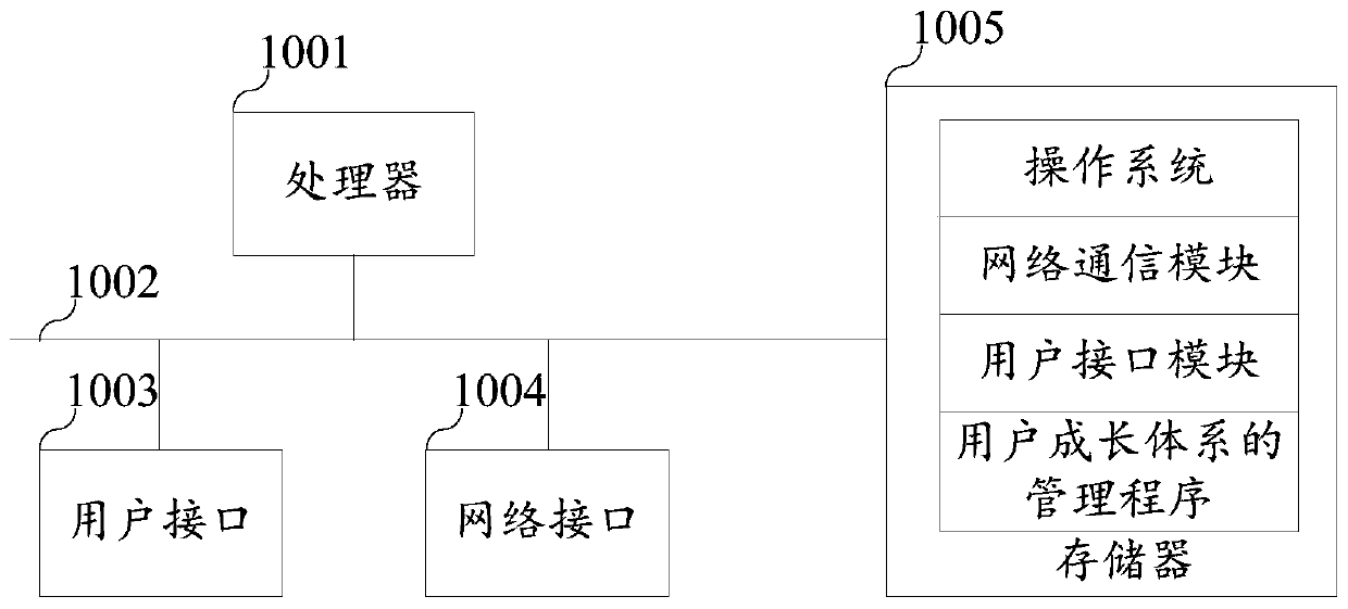 Management method and device for user growth system, equipment and storage medium