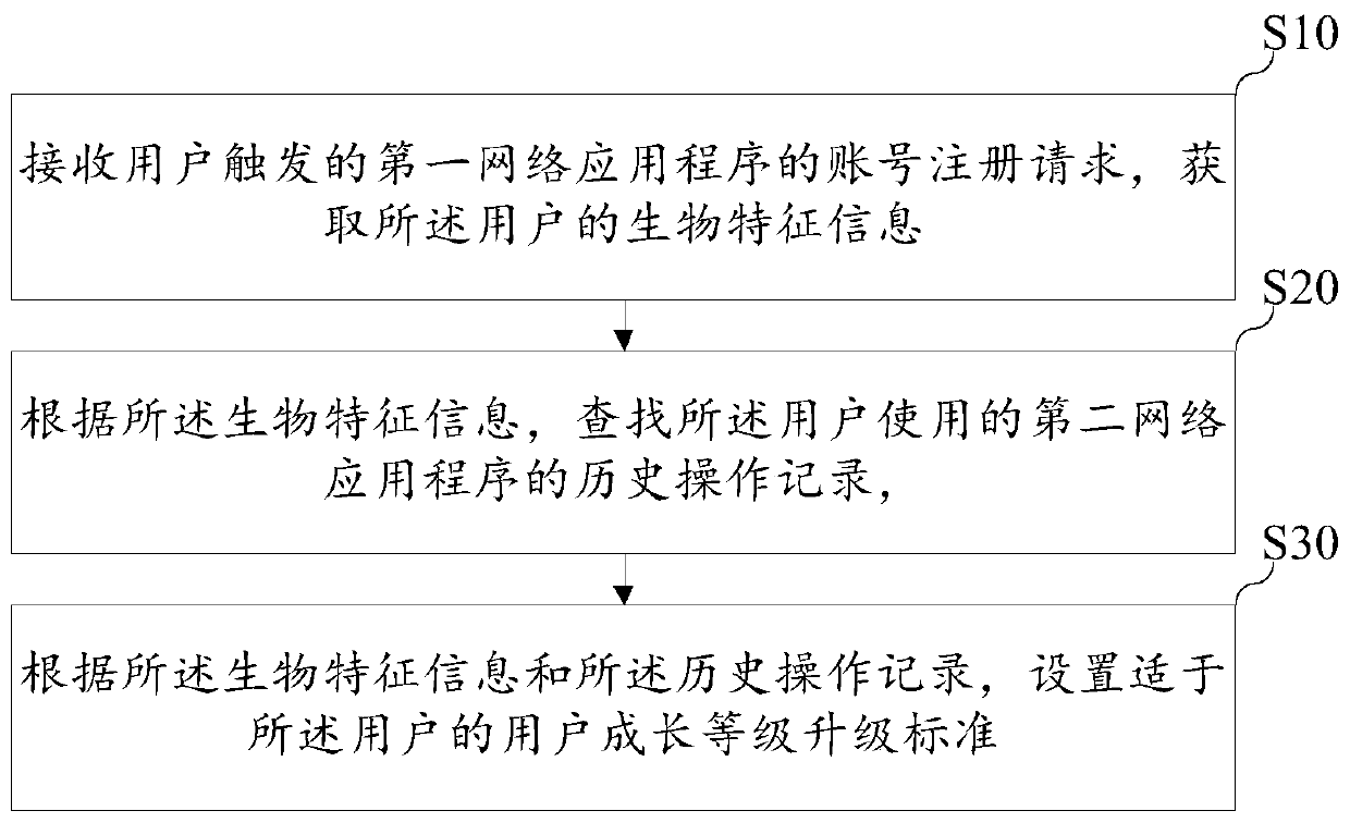 Management method and device for user growth system, equipment and storage medium