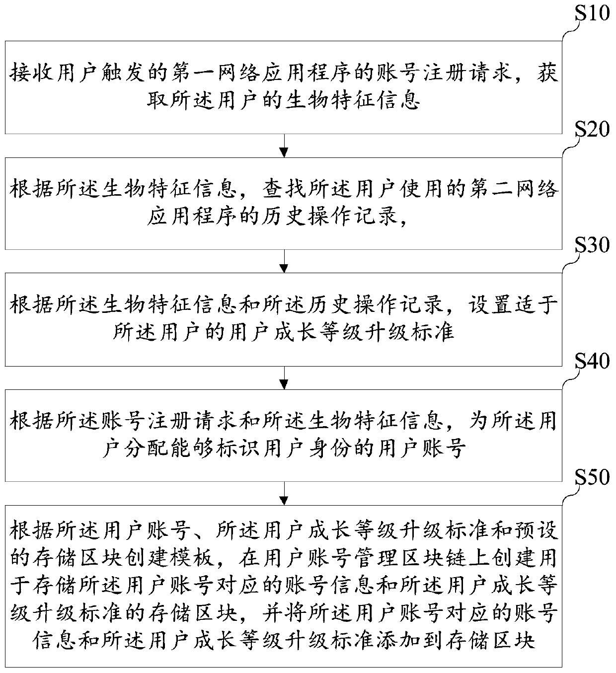 Management method and device for user growth system, equipment and storage medium