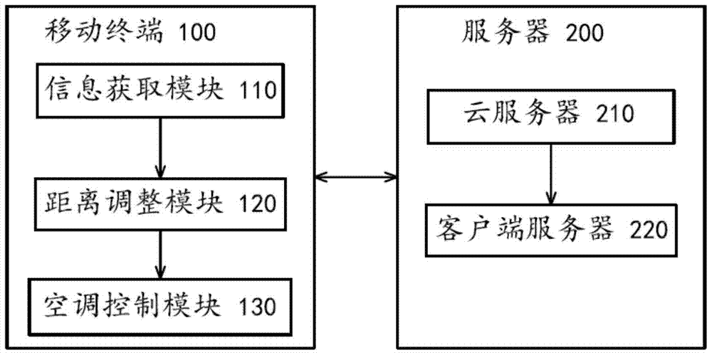 Air conditioning control method and system