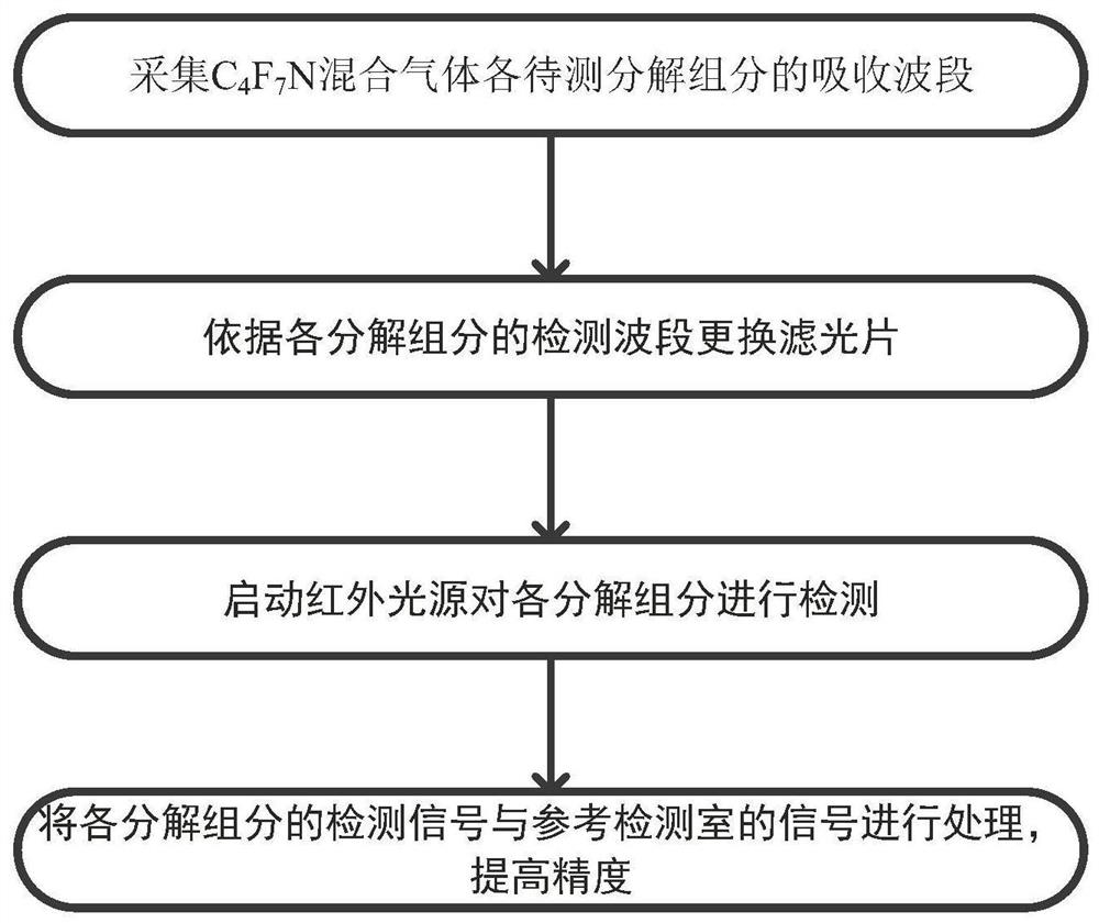 Infrared spectrum multifunctional detection device for C4F7N mixed gas