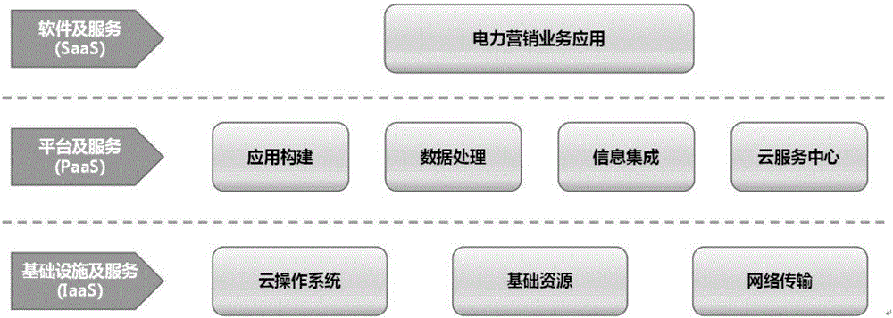Electric marketing service application system, and construction method and platform thereof