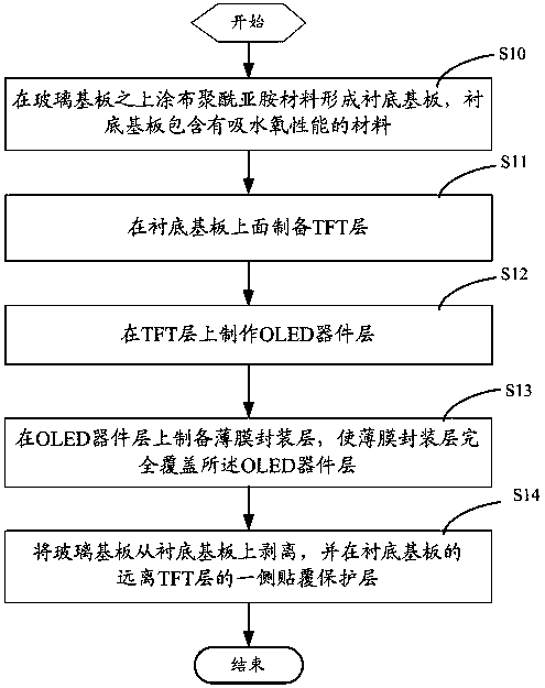 OLED device manufacturing method and corresponding OLED device