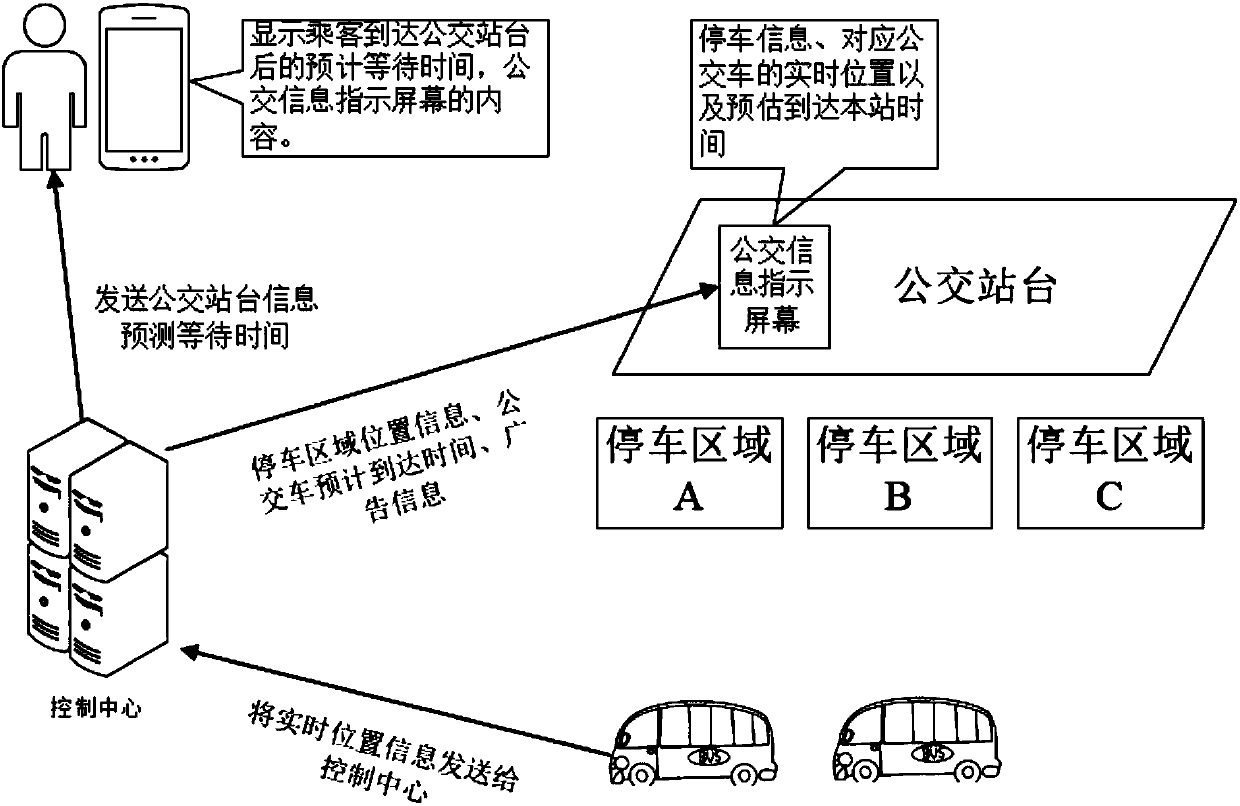 Beidou accurate space-time bus station real-time information service fusion processing working method and system device