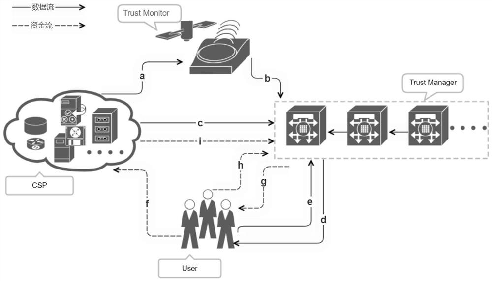 Blockchain-based subjective and objective collaborative cloud service trust management method and system