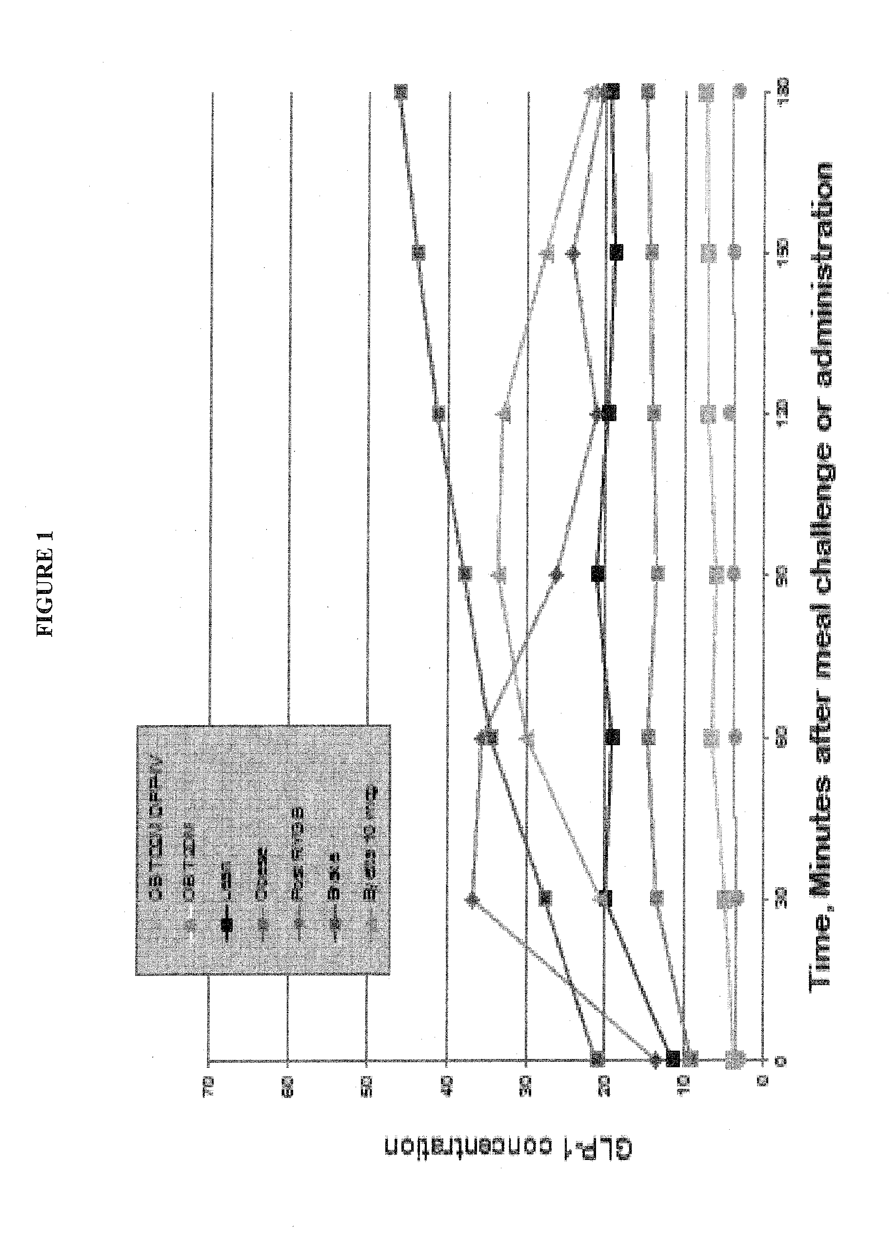 Activation of the endogenous ileal brake hormone pathway for organ regeneration and related compositions, methods of treatment, diagnostics, and regulatory systems