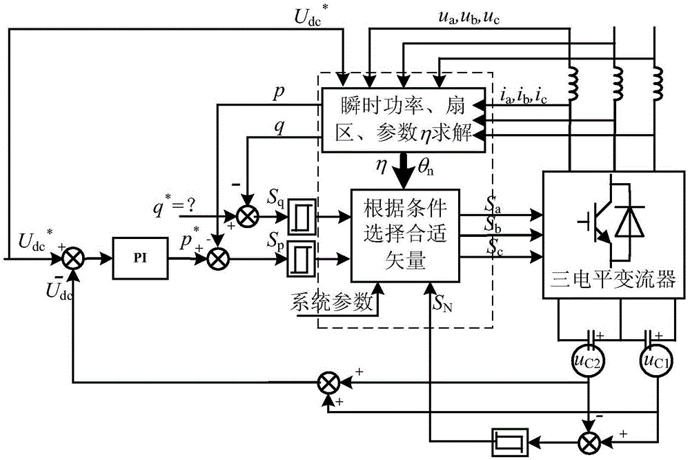 Voltage-type three-level NPC (Neutral Point Clamped) converter direct power control method