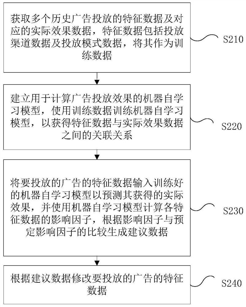 Method and device for automatically managing advertisement putting and electronic equipment