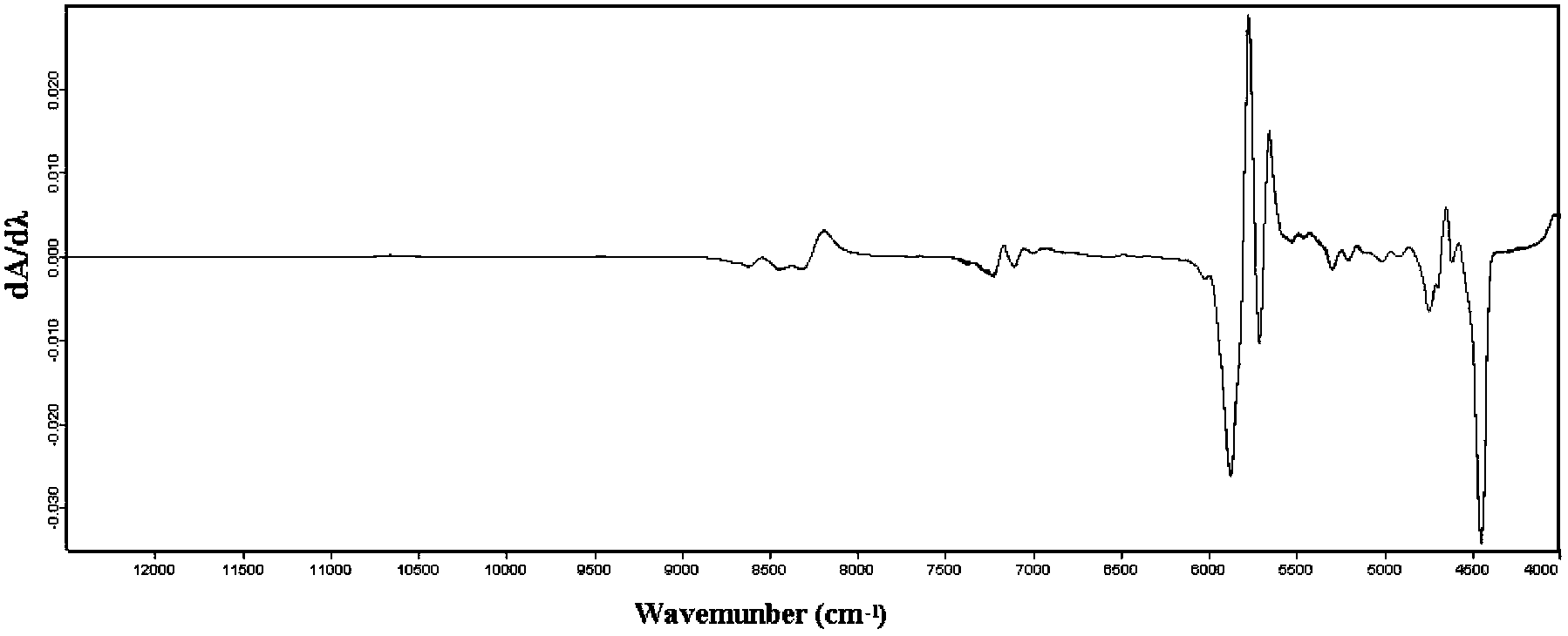 Method for quickly and losslessly identifying virgin olive oil and olive-residue oil