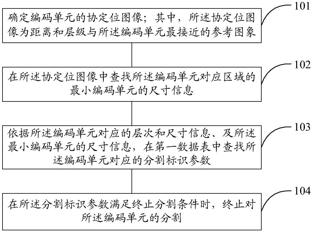 Partition method and device for coding unit