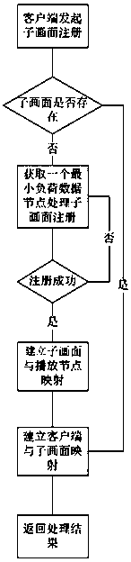 A distributed architecture method applied to a visual data push platform