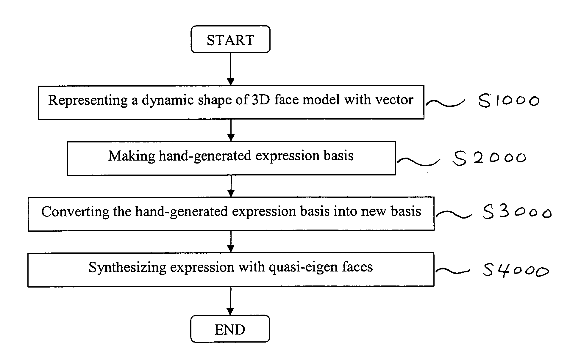 Method for generating intuitive quasi-eigen paces