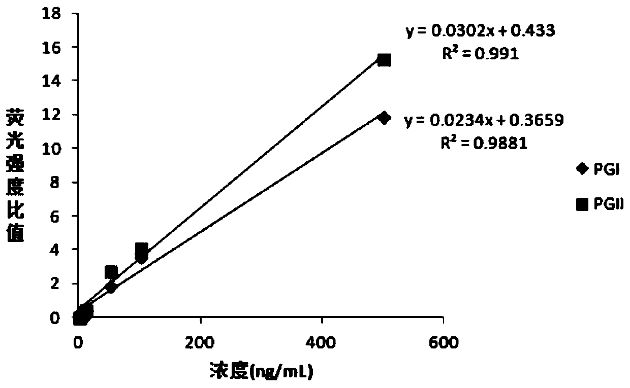 Combined detection method for pepsinogen I and pepsinogen II