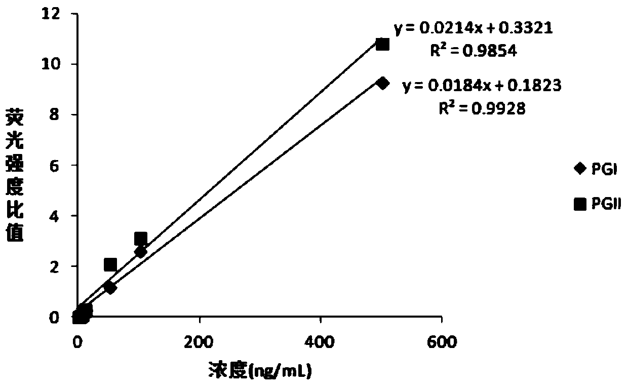 Combined detection method for pepsinogen I and pepsinogen II