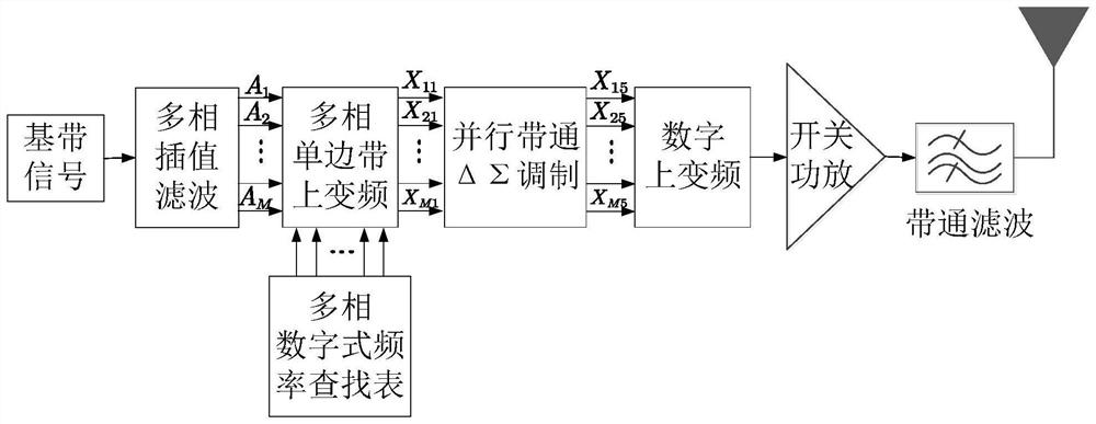 A Parallel Frequency Point Flexible and Adjustable Σ-δ Modulator and Its Working Method