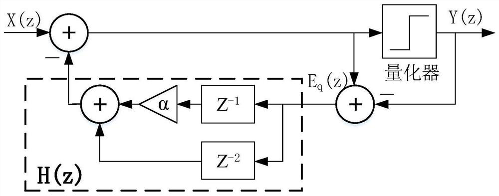 A Parallel Frequency Point Flexible and Adjustable Σ-δ Modulator and Its Working Method