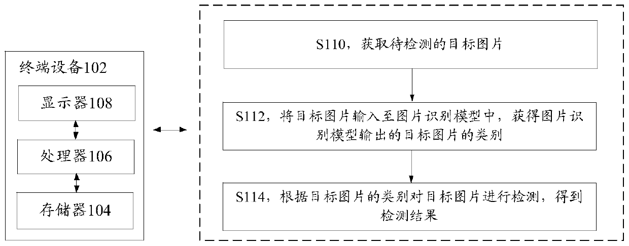 Picture detection method and device, storage medium and electronic device