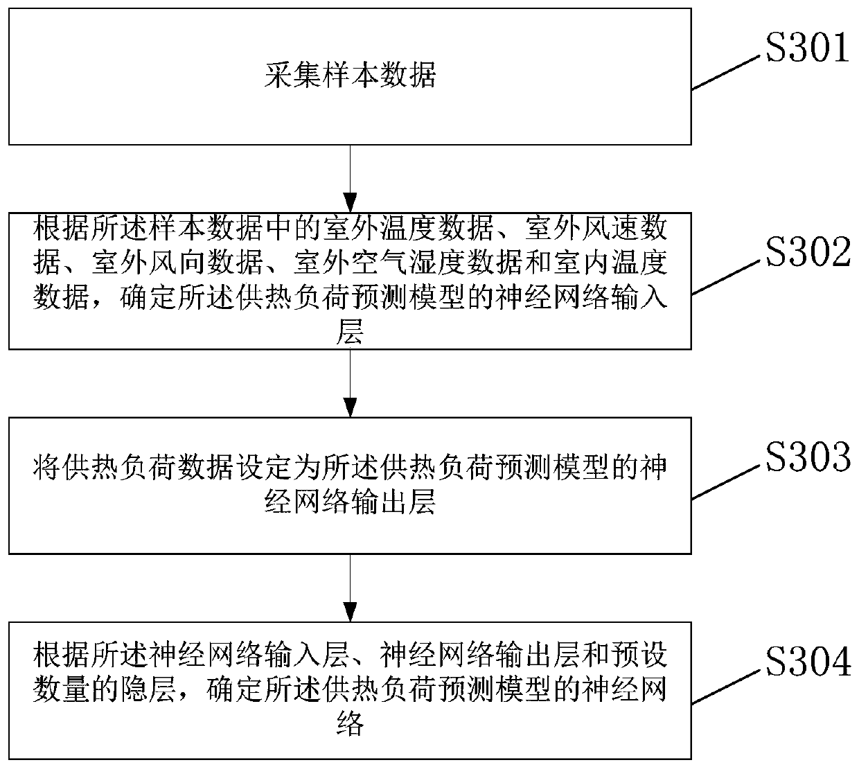 Heat supply load prediction method and device