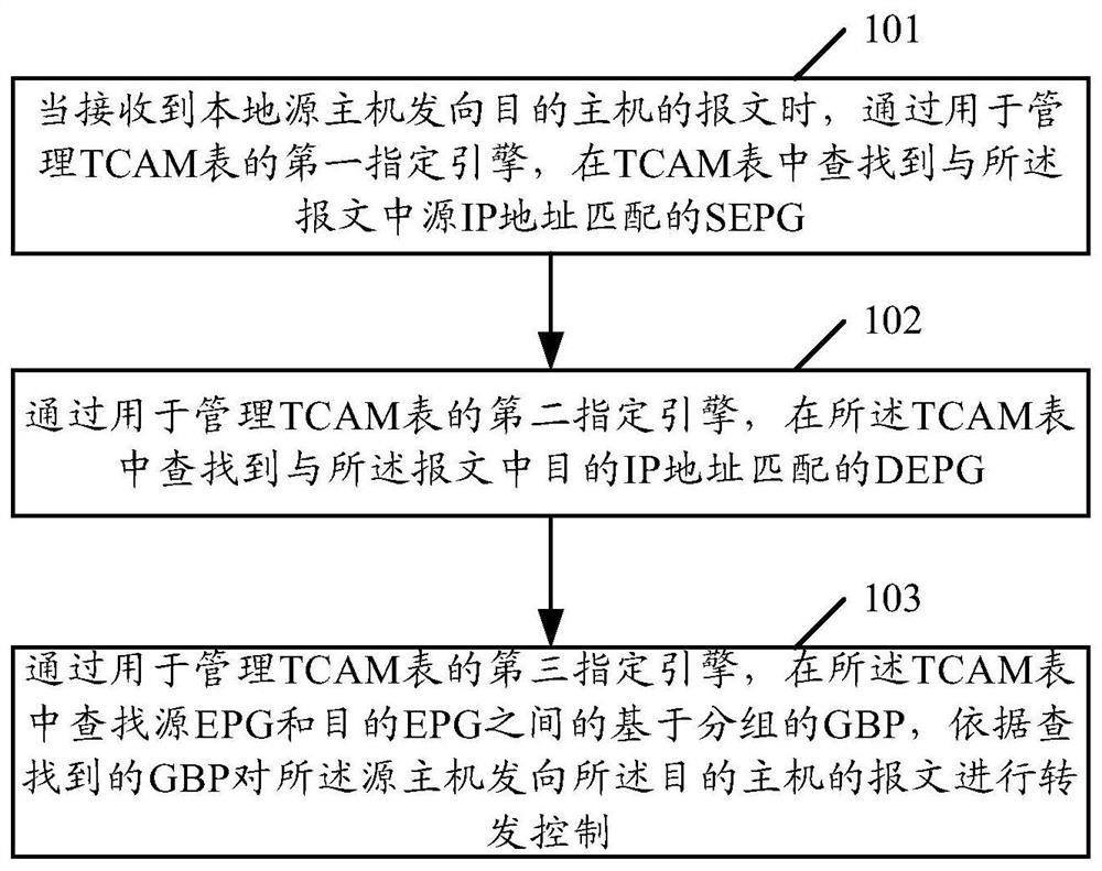 Message forwarding control method and device and electronic equipment