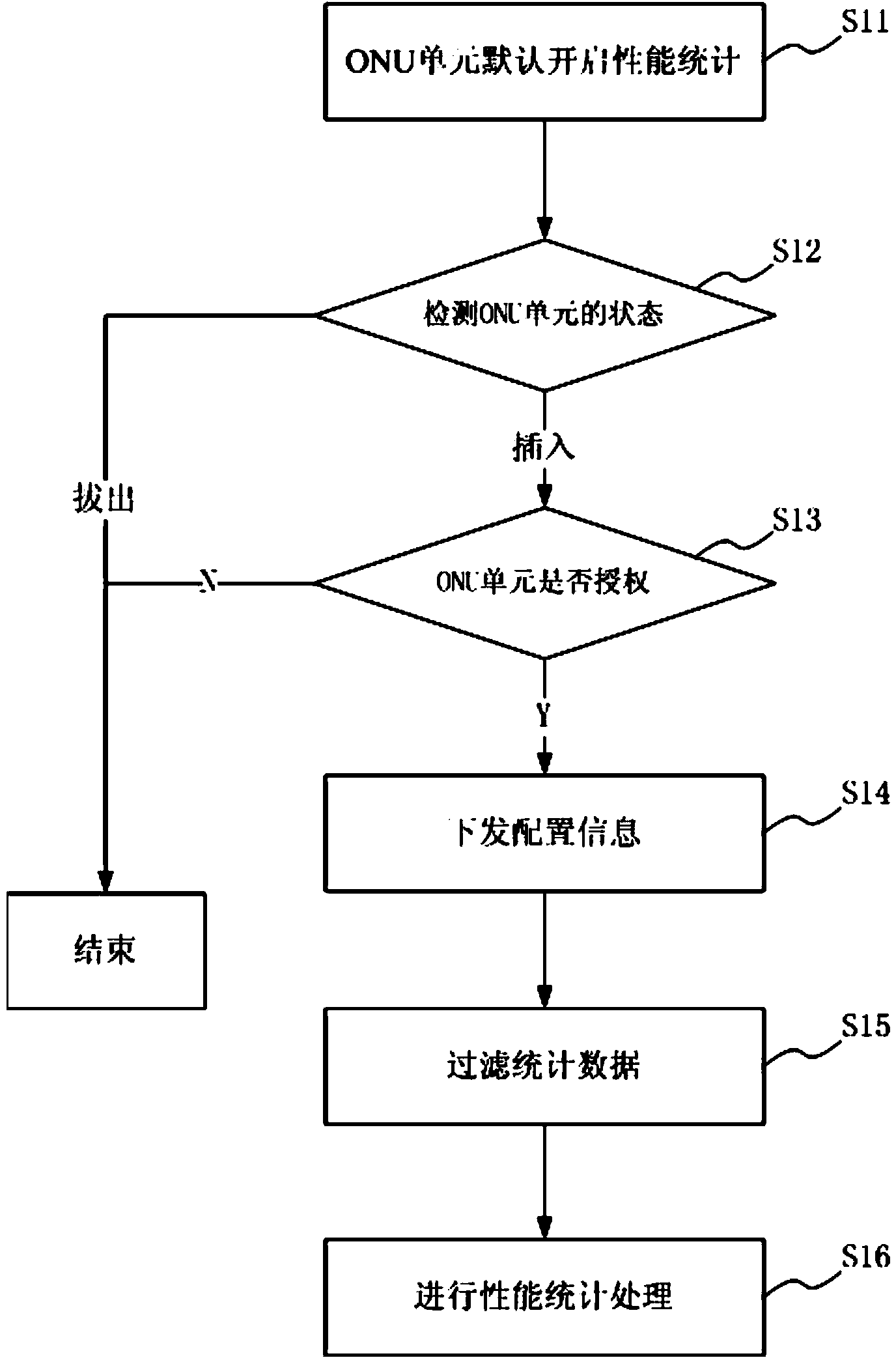 ONU unit performance statistics system and method