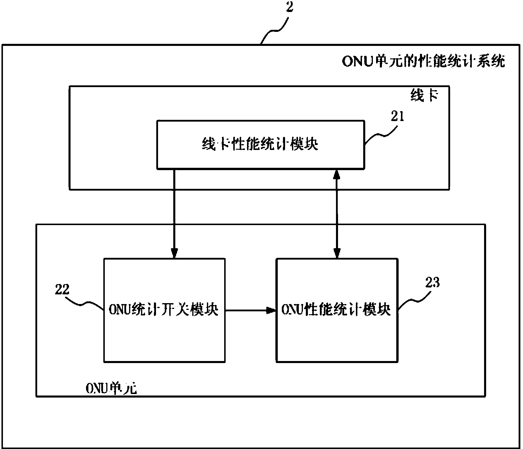 ONU unit performance statistics system and method