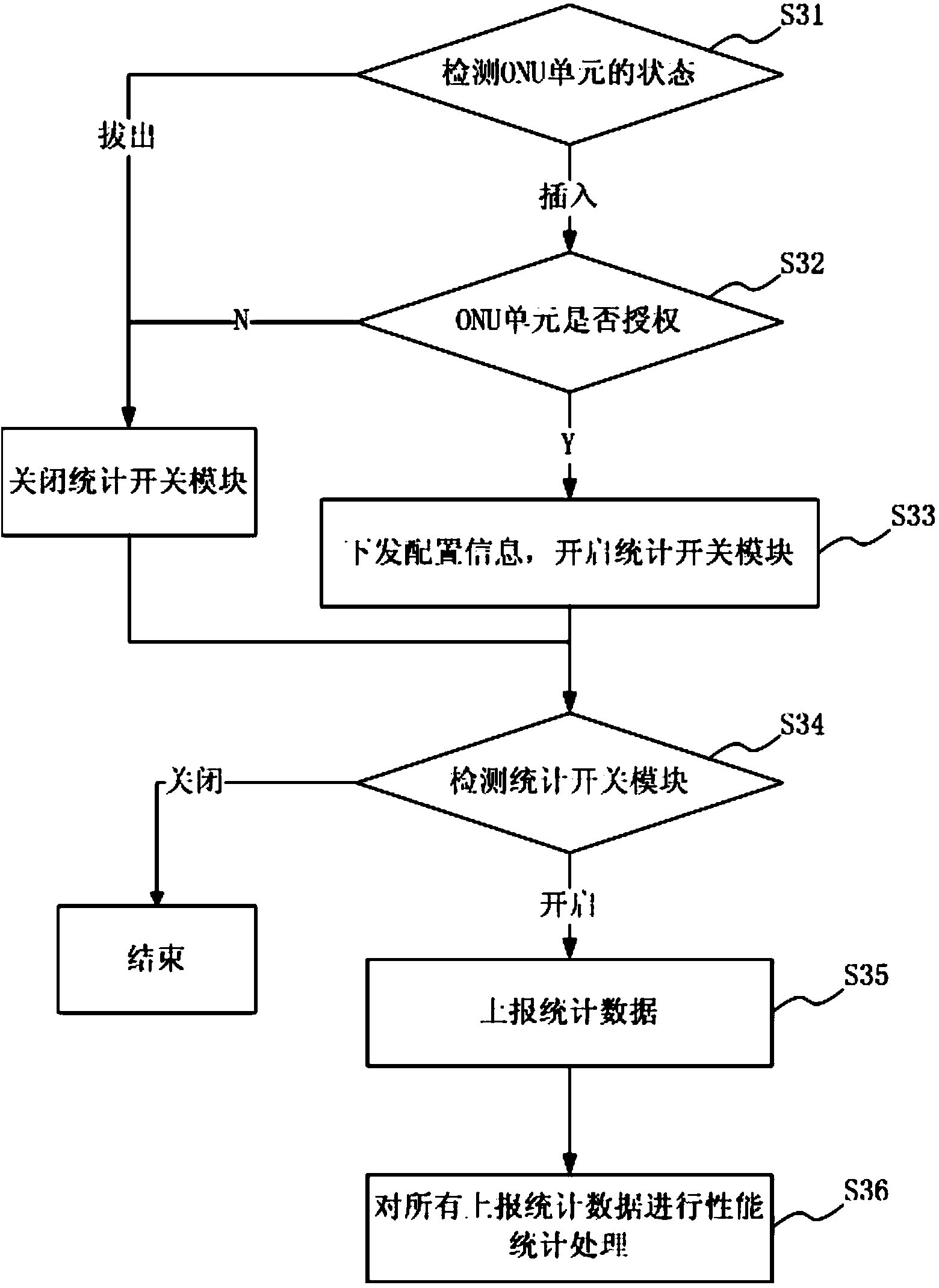 ONU unit performance statistics system and method