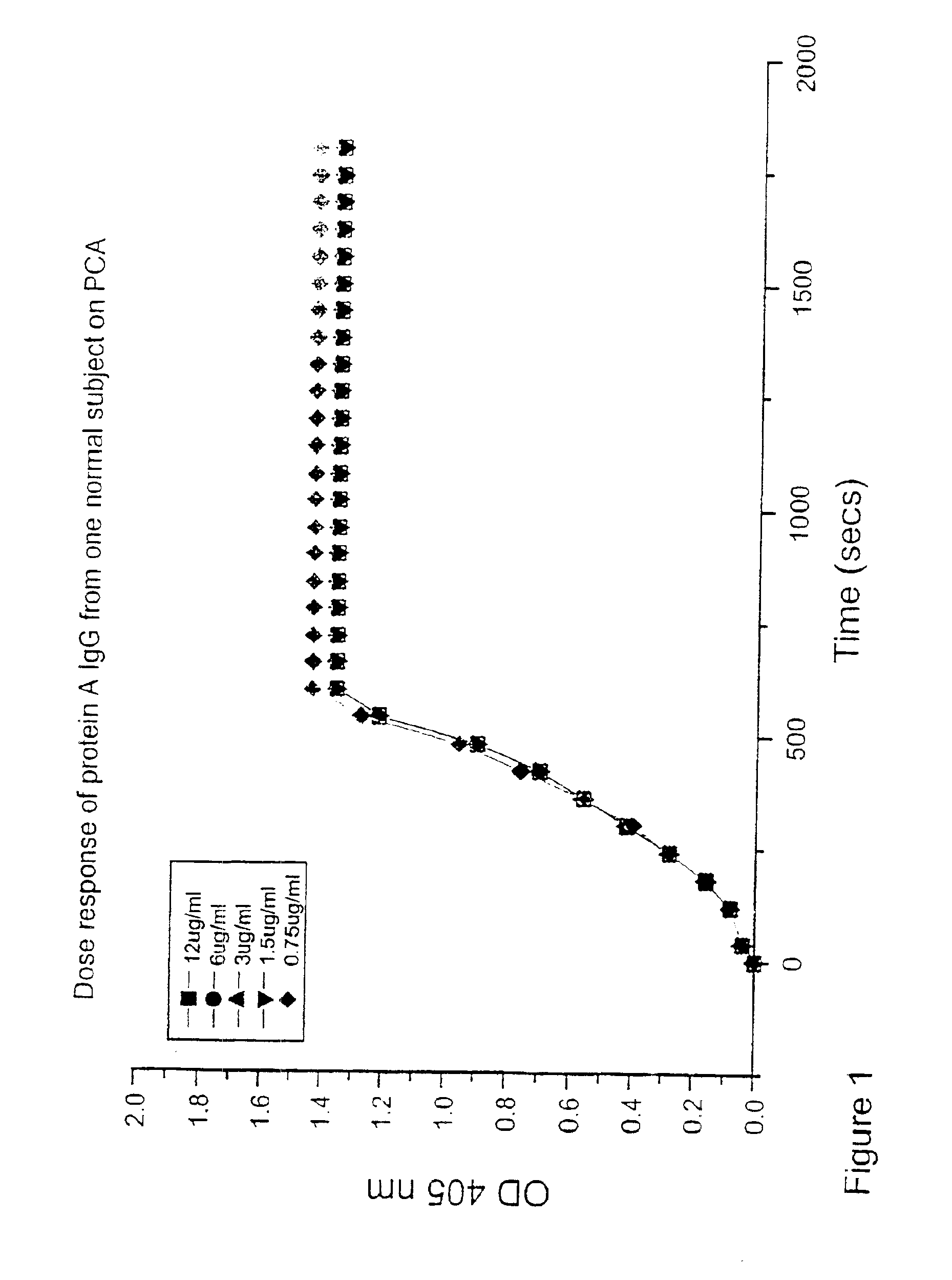 Procoagulant assay