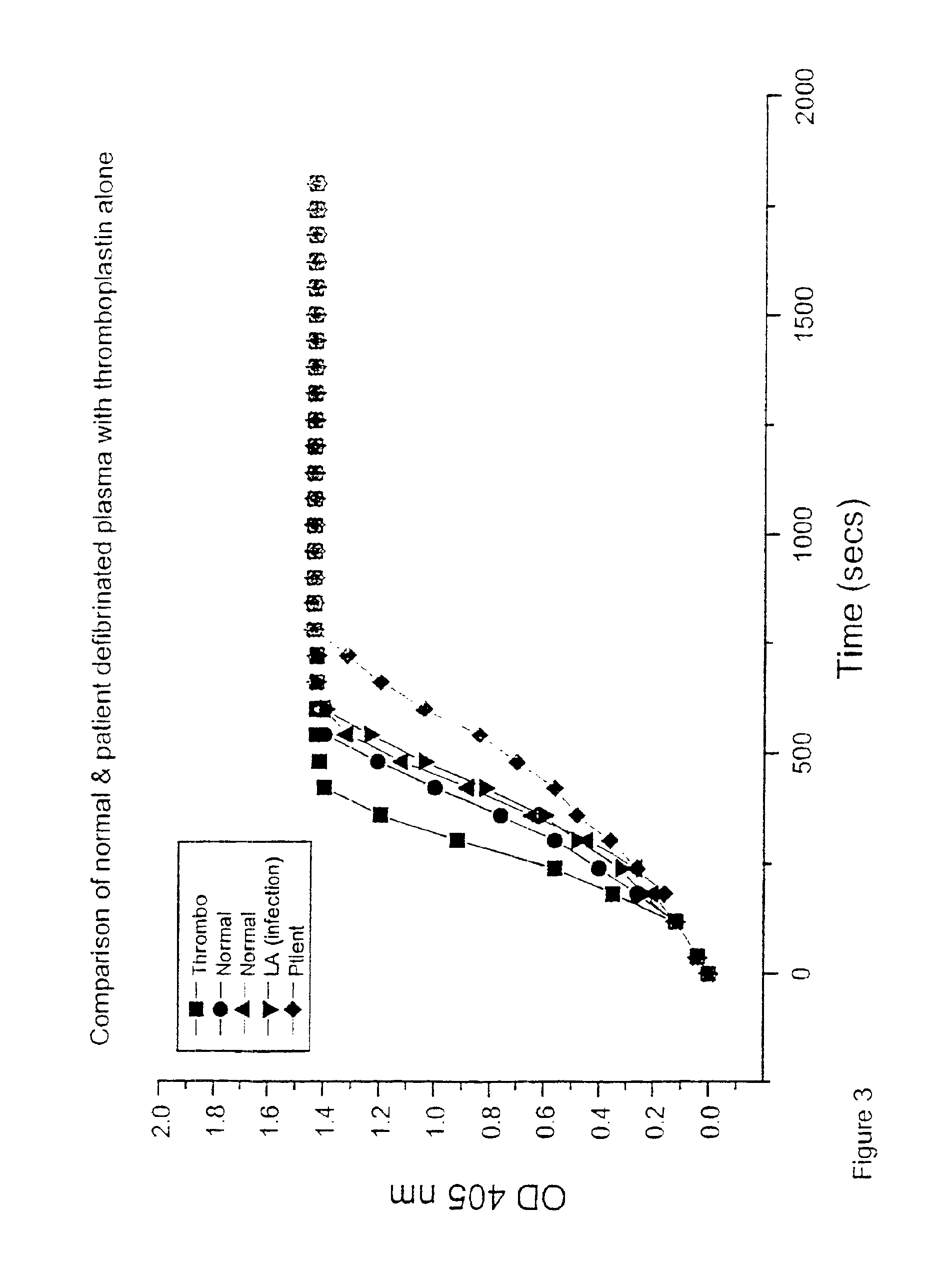 Procoagulant assay