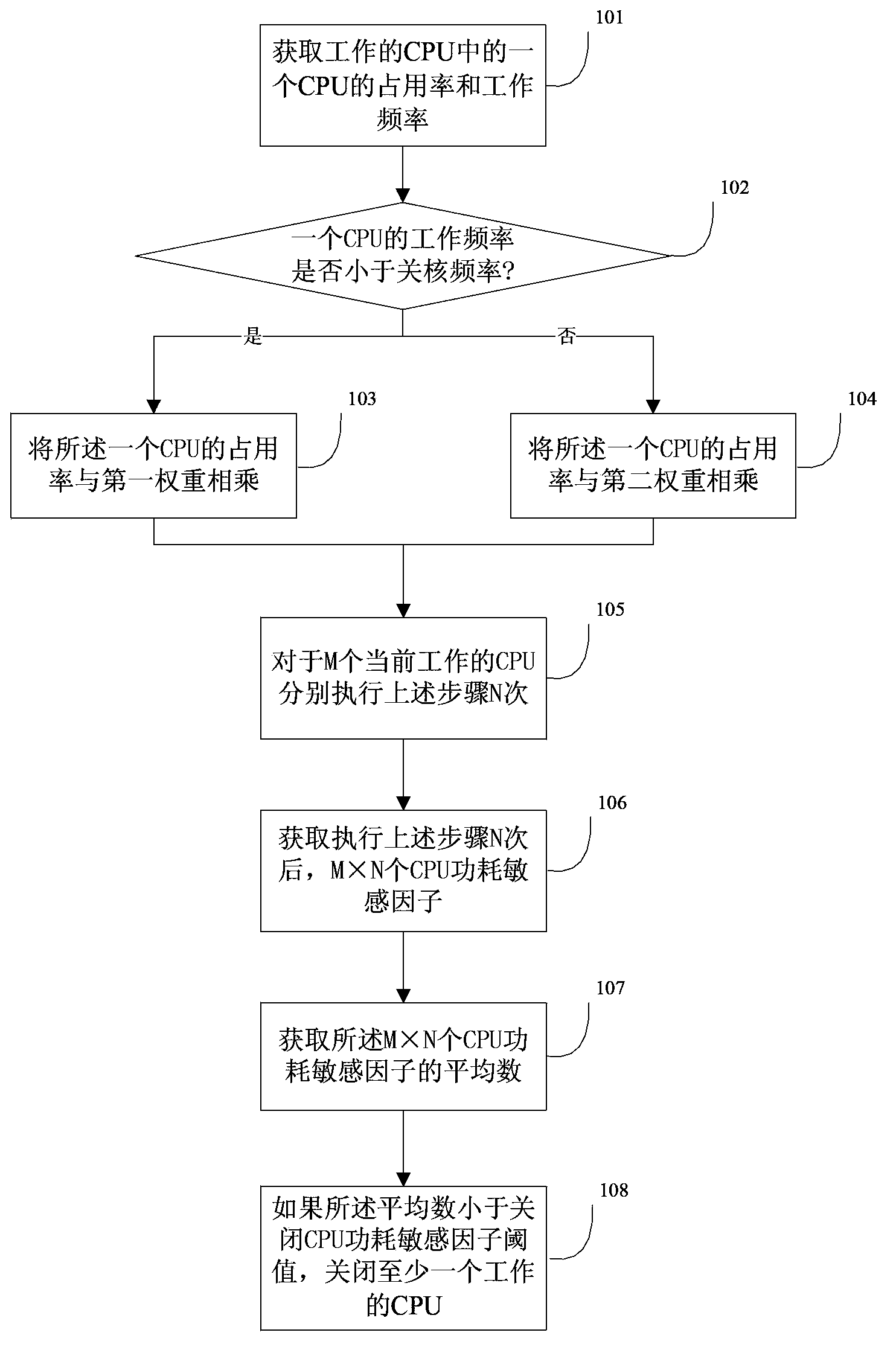 Method and apparatus for controlling CPU