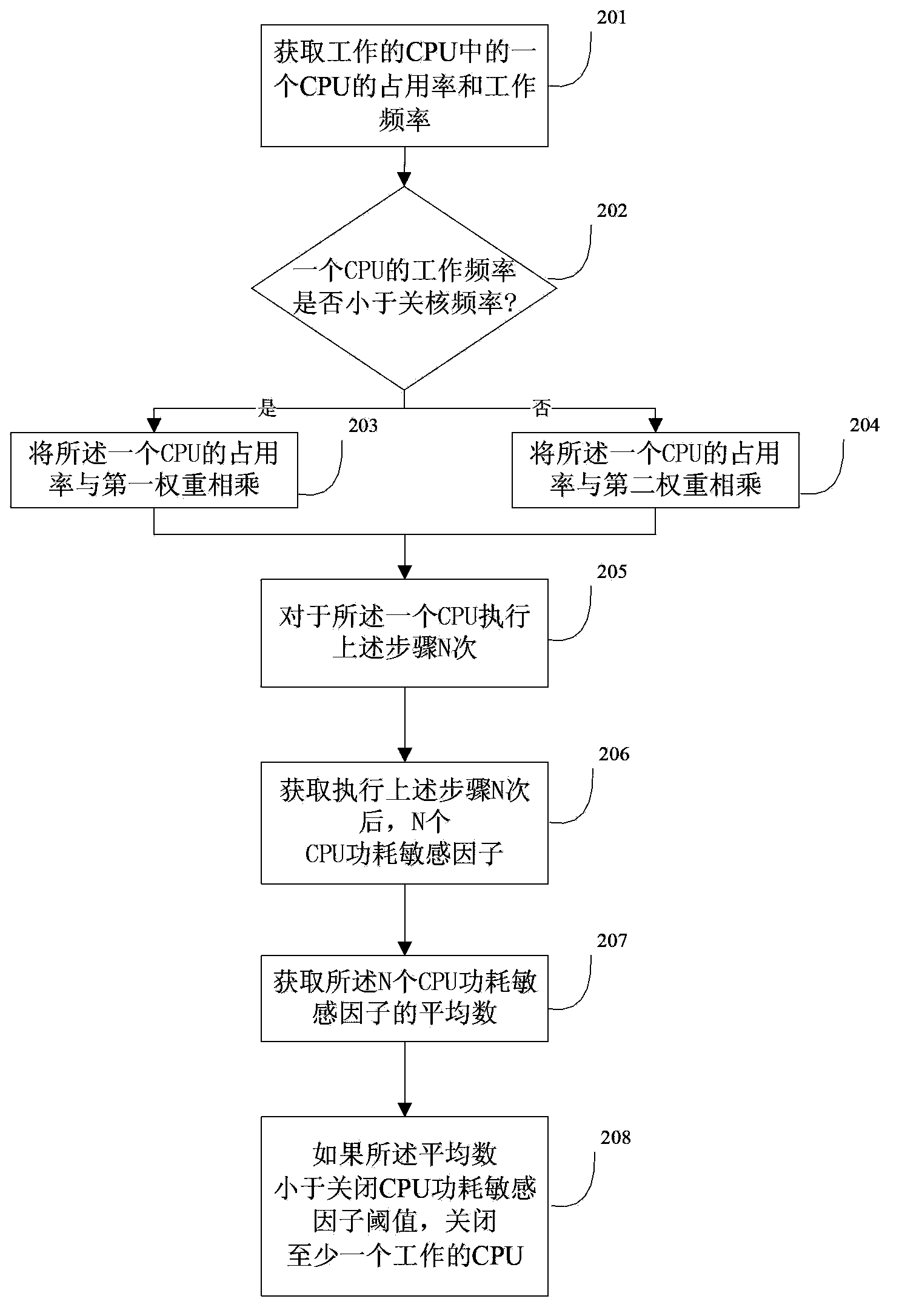 Method and apparatus for controlling CPU
