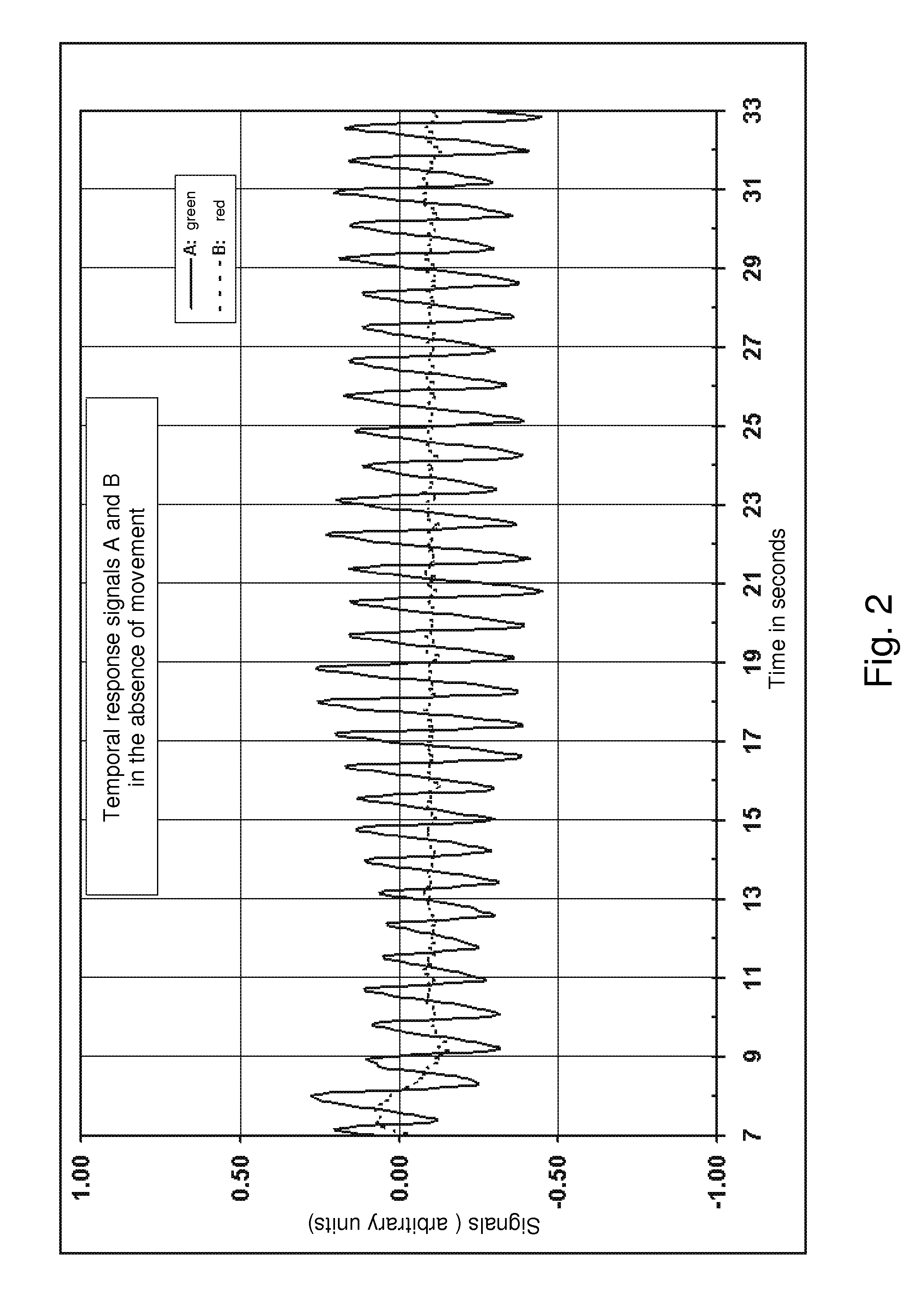 Method and device for measuring the pulse by means of light waves with two wavelengths
