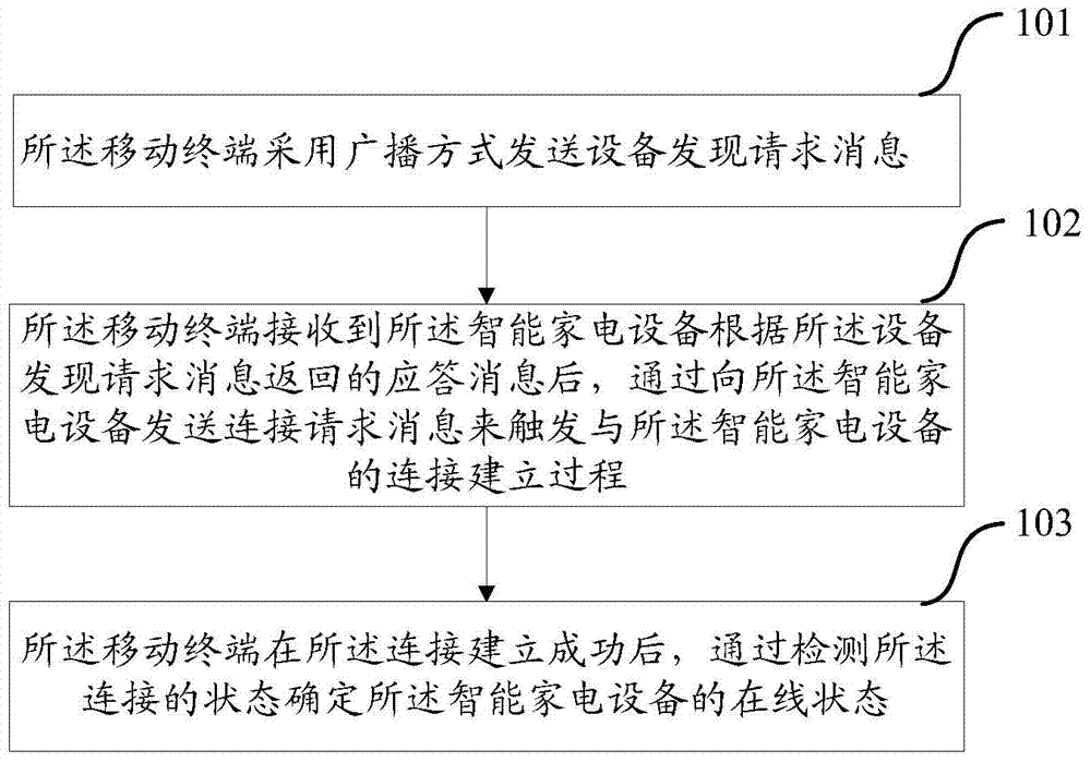 Method and device for interconnecting mobile terminal and smart home appliances