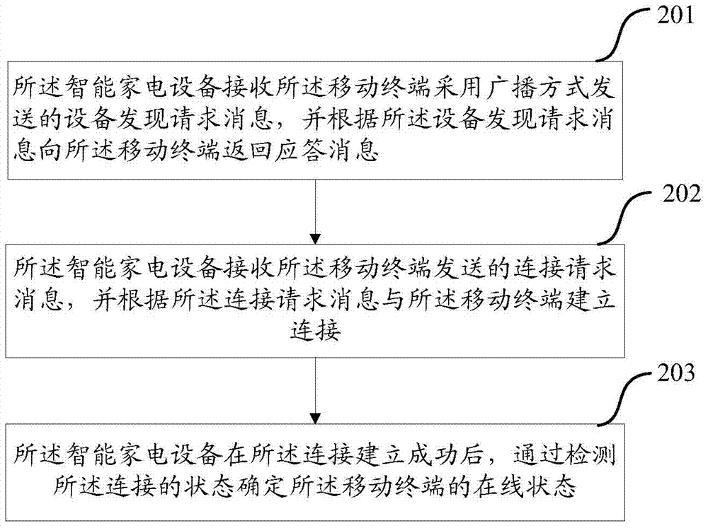 Method and device for interconnecting mobile terminal and smart home appliances