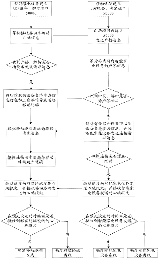 Method and device for interconnecting mobile terminal and smart home appliances