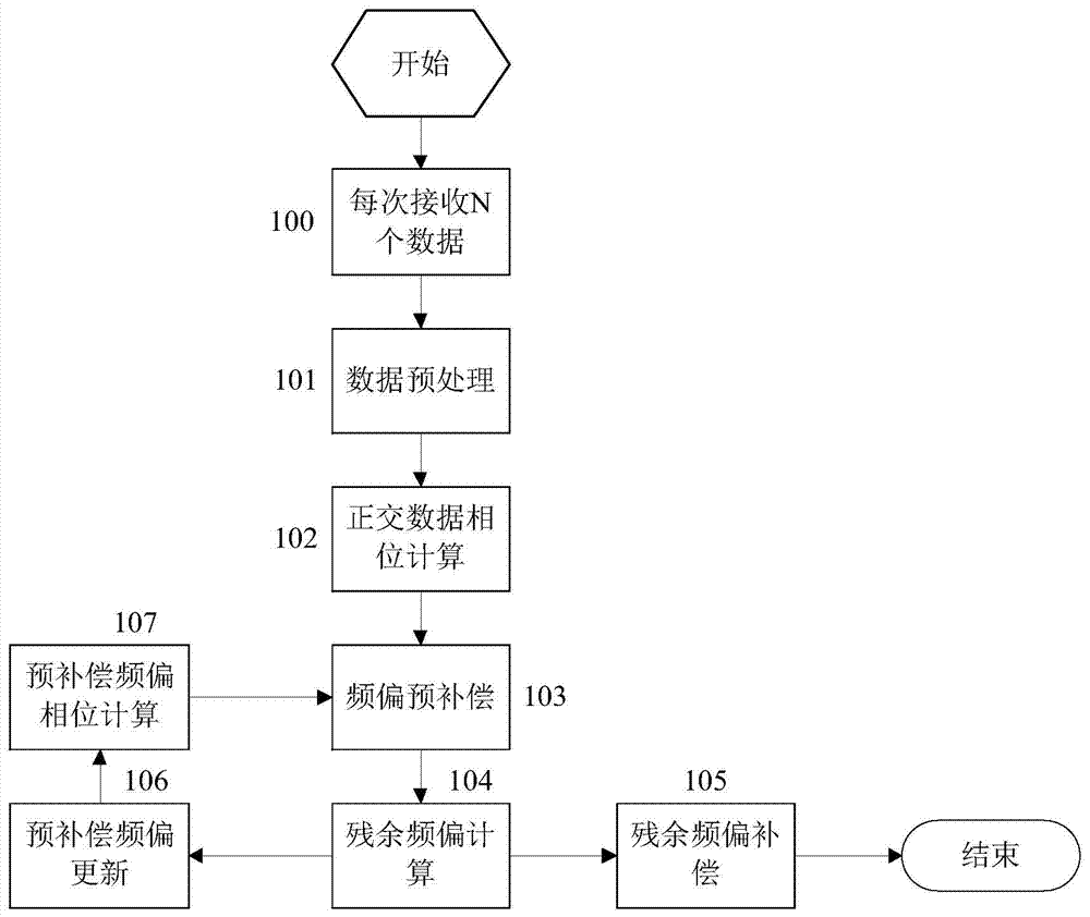 Frequency-offset compensation module and method applied to DQPSK (differential quadrature reference phase shift keying) system