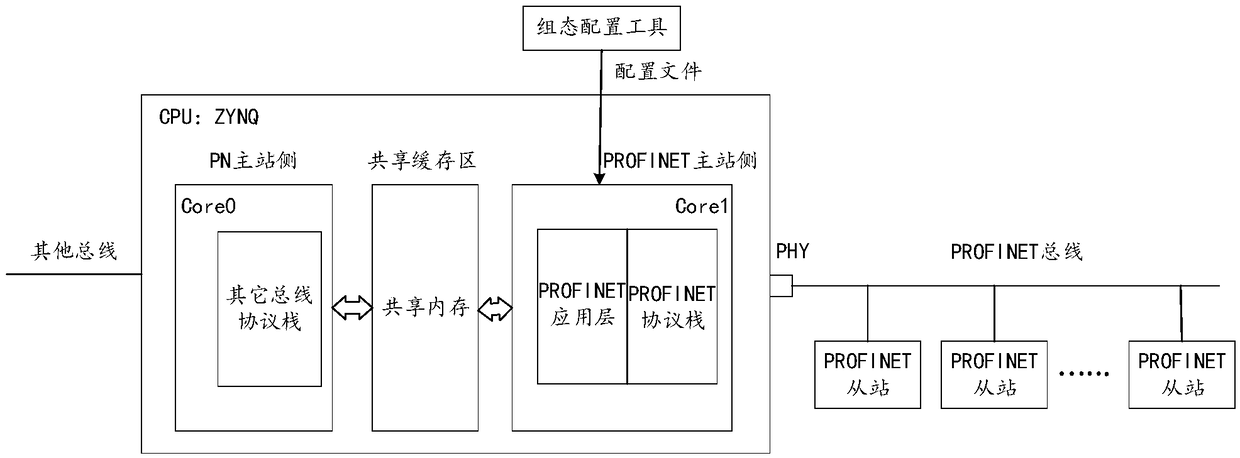 a method and a device for realizing a PROFINET industrial Ethernet gateway