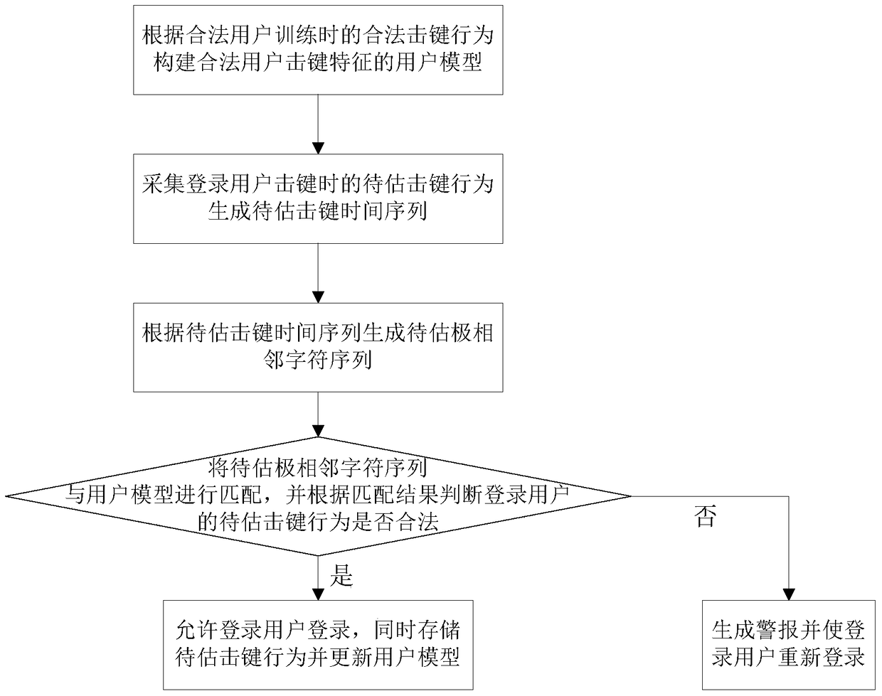 Keystroke-based identity authentication method and system