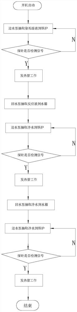 Boiler descaling method, descaling system and steaming oven