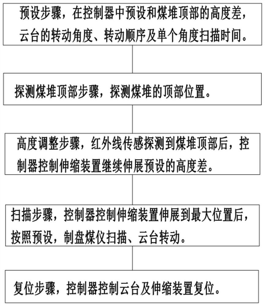 Height adjustment method used in pan coal system