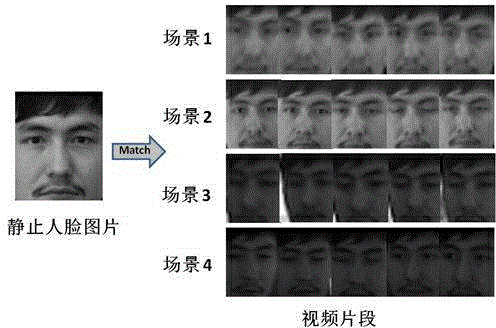 Image-to-video face identification method based on distinguish analysis oriented to scenes