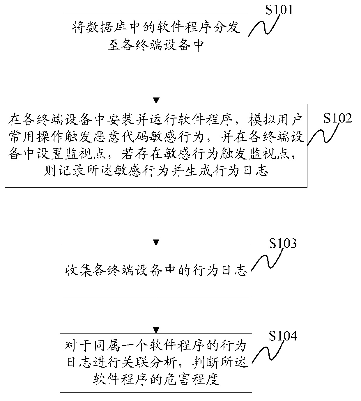 Method and system for monitoring and analyzing mobile terminal malicious code behaviors