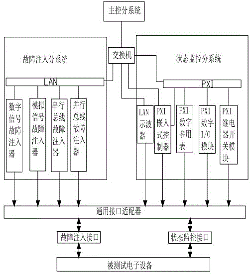 Universal system for electronic equipment testability validation and evaluation and testing method