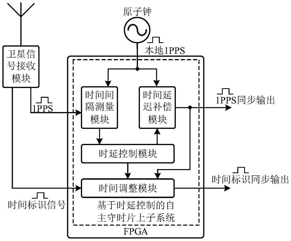 Autonomous time keeping system and method based on time delay control