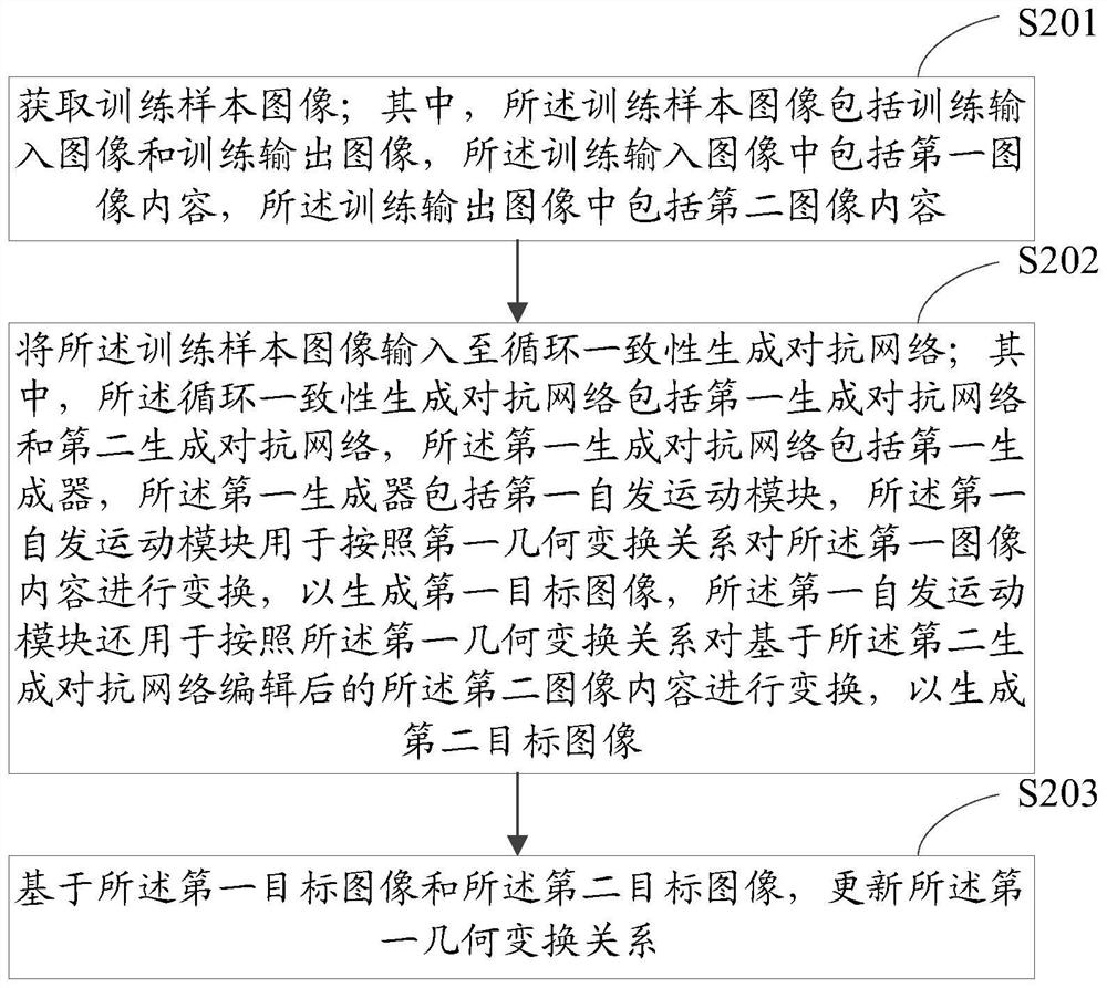 Image editing method, network training method, related device and electronic equipment