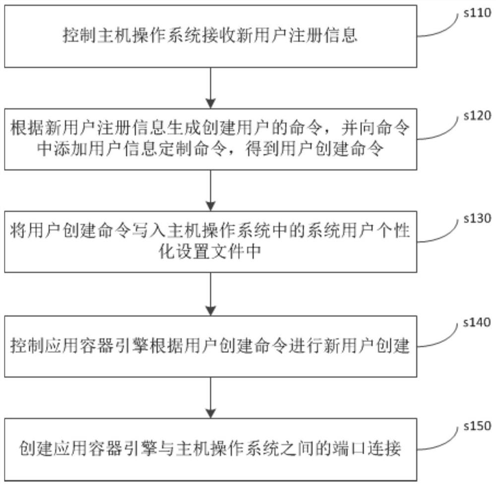 Multi-user access environment configuration method, device, equipment and multi-connection system