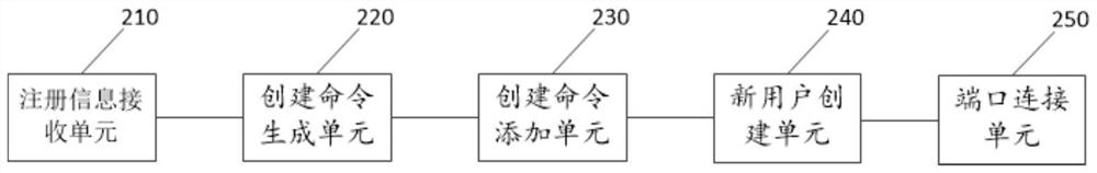 Multi-user access environment configuration method, device, equipment and multi-connection system