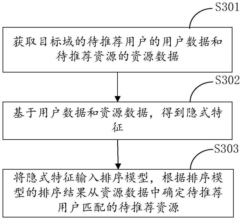 Sorting model training method for intelligent recommendation and ...