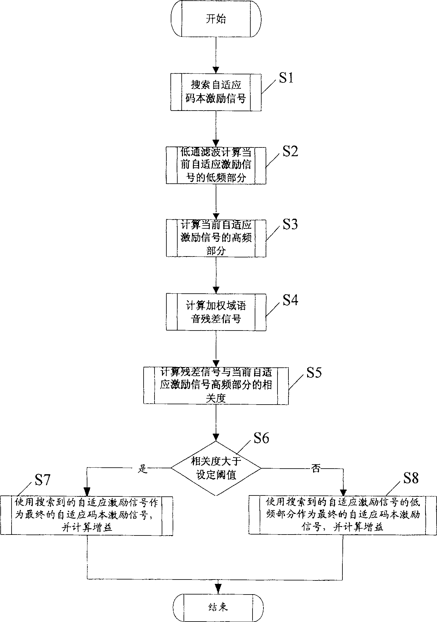 Method and device for selecting self-adapting codebook excitation signal