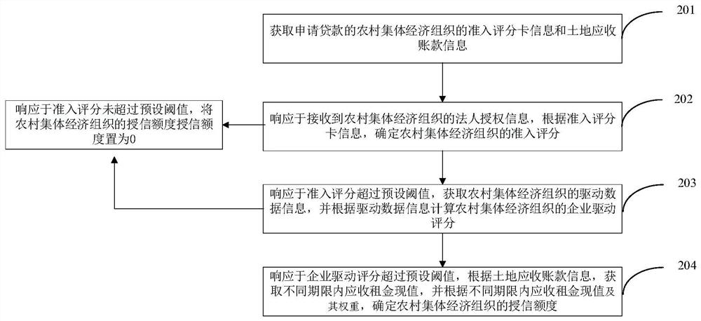 Method and device for acquiring pledge credit line for rural collective economic organization